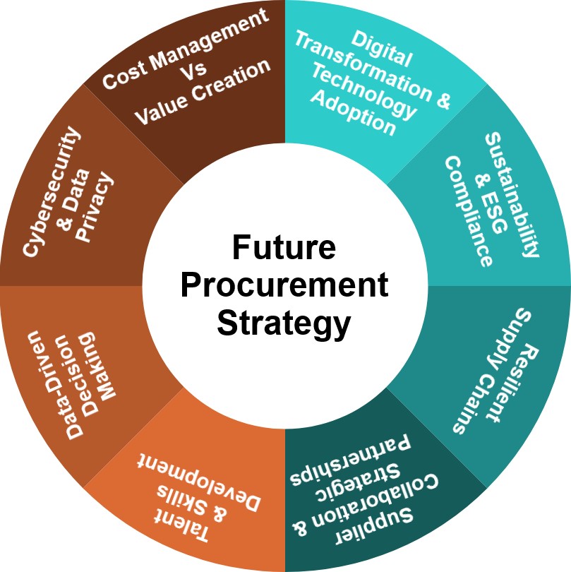 The Future of Procurement: Is Your Strategy Ready for 2025?